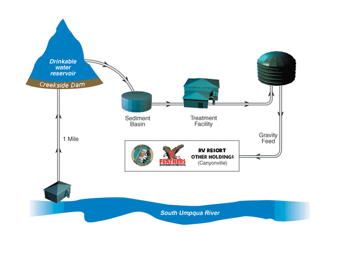 Drinkable Water flowchart