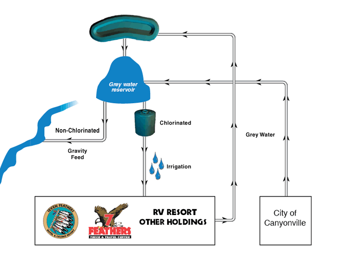 Grey Water Flowchart